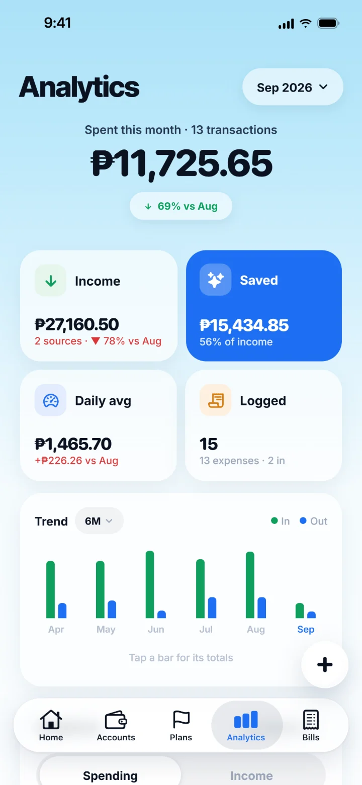 Analytics: ₱11,725.65 spent this month, with income, savings and a six-month trend